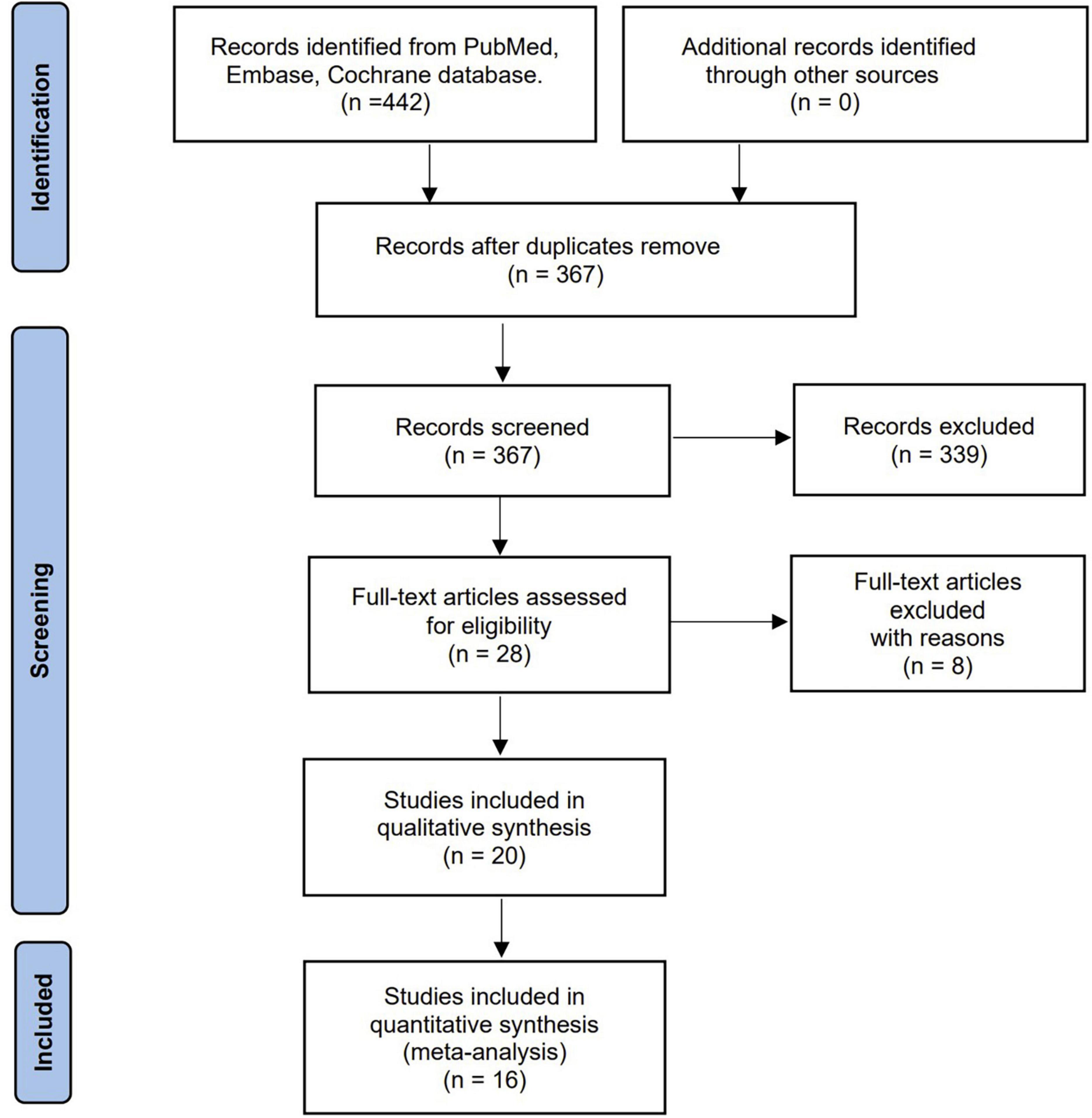 Prognostic role of bioelectrical impedance phase angle for critically ill patients: A systemic review and meta-analysis